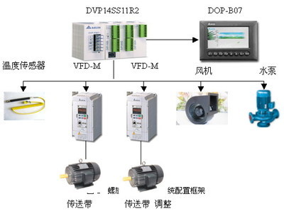 臺達(dá)自動化產(chǎn)品在食品螺旋速凍機(jī)機(jī)電控制系統(tǒng)的集成解決方案